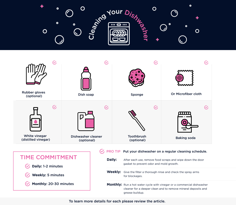 Graphic showing supplies for cleaning a dishwasher.