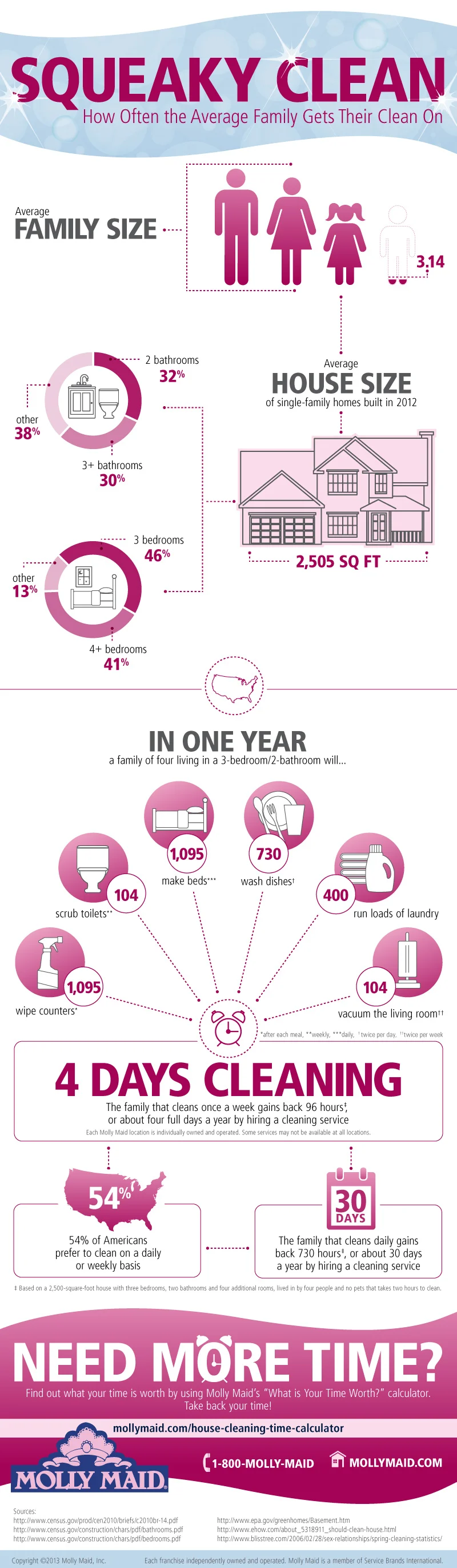 Squeaky Clean Infographic